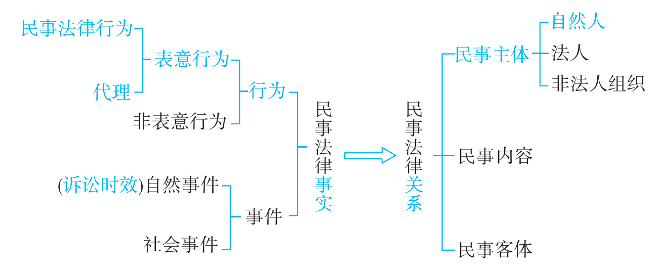 民事法律事实