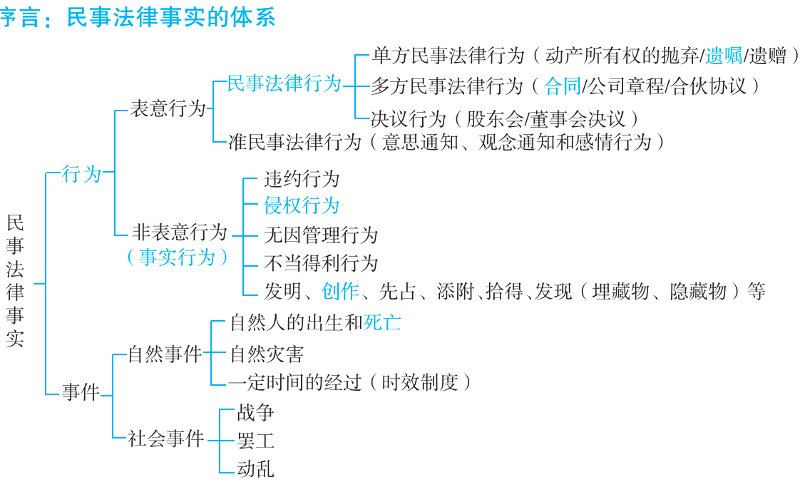 民事法律事实