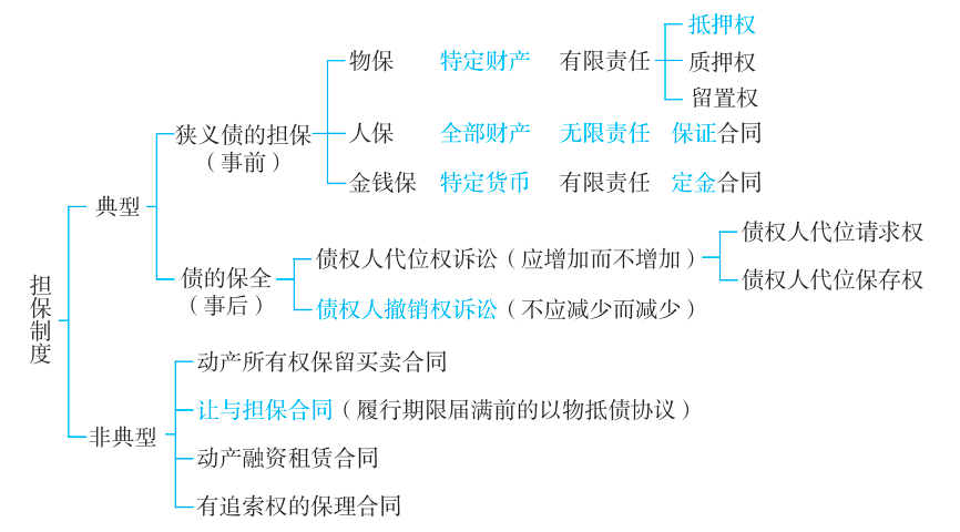 《中国人民共和国民法典》第三百八十八条