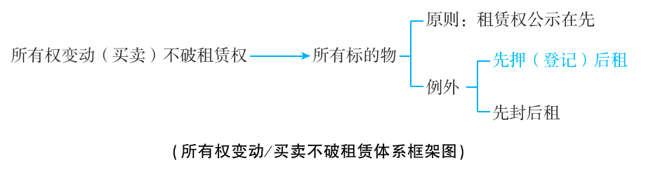 2025年法考基础夯实阶段讲义-民法-孟献贵-专题十五 租赁合同