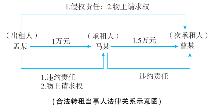 2025年法考基础夯实阶段讲义-民法-孟献贵-专题十五 租赁合同