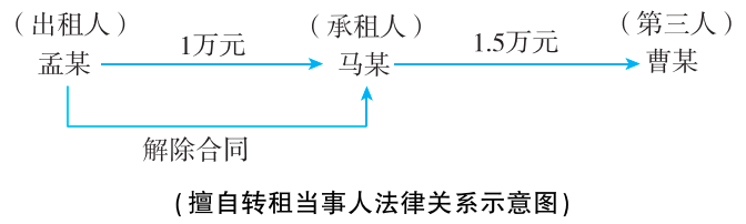 2025年法考基础夯实阶段讲义-民法-孟献贵-专题十五 租赁合同