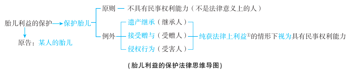 2025年法考基础夯实阶段讲义-民法-孟献贵-专题二 民事主体