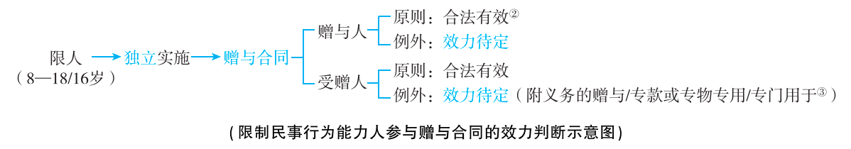 2025年法考基础夯实阶段讲义-民法-孟献贵-专题二 民事主体