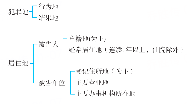 2025年法考基础夯实阶段讲义-刑事诉讼法-左宁