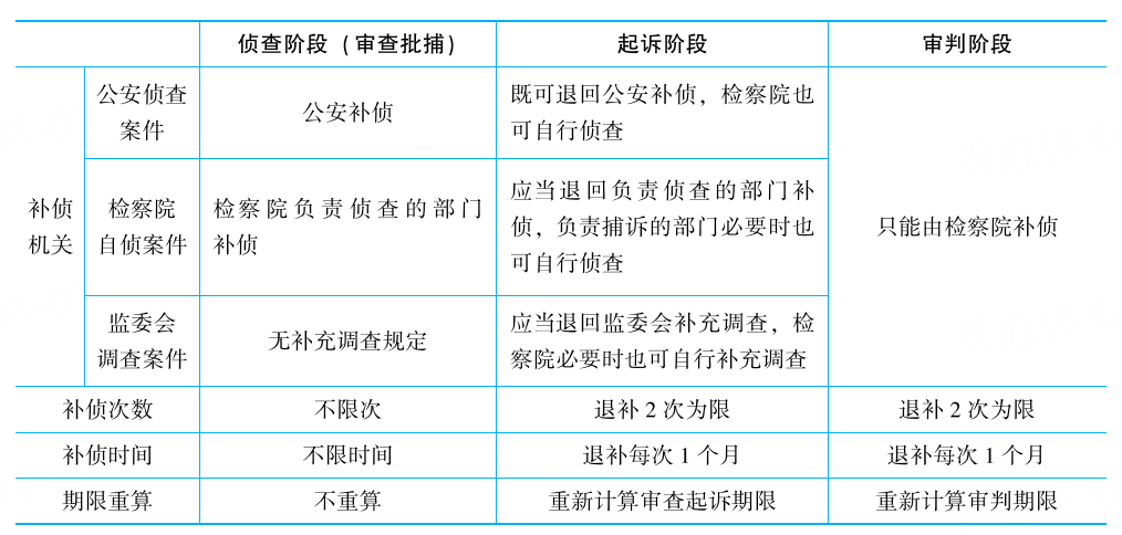 2025年法考基础夯实阶段讲义-刑事诉讼法-左宁