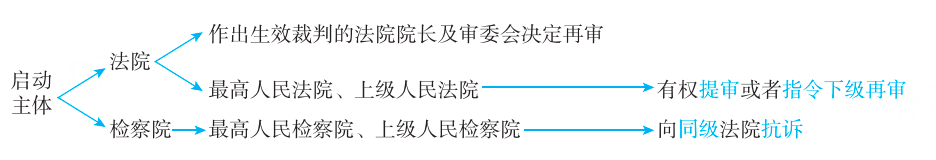 2025年法考基础夯实阶段讲义-刑事诉讼法-左宁